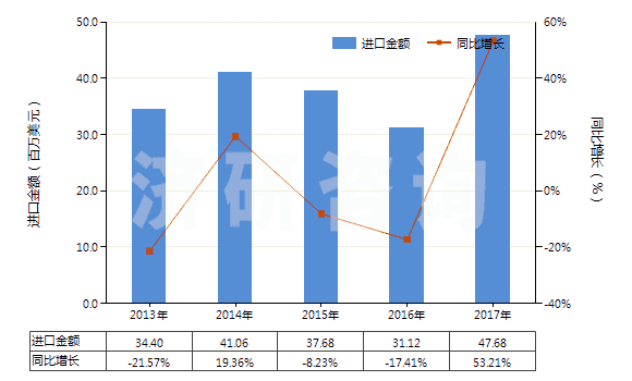 2013-2017年中國頭孢克羅及其鹽(HS29419058)進口總額及增速統(tǒng)計